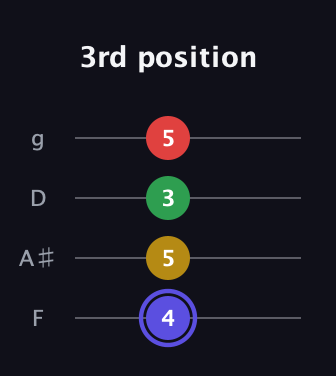 A Diminished Sharp 5th guitar tab — 3rd position (4 5 3 5) in Chicago (DGBE) · Capo 3