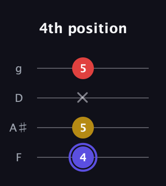 A Diminished Sharp 9th guitar tab — 4th position (4 5 x 5) in Chicago (DGBE) · Capo 3