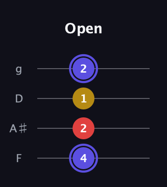 A Diminished Sharp 9th guitar tab — Open (4 2 1 2) in Chicago (DGBE) · Capo 3