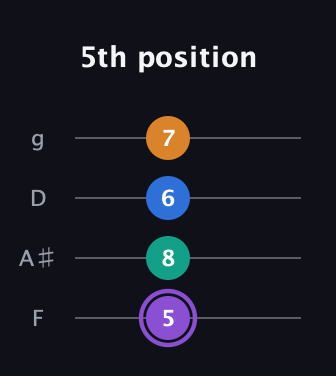 A♯ Augmented 7th guitar tab — 5th position (5 8 6 7) in Chicago (DGBE) · Capo 3