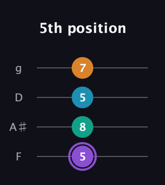 A♯ Augmented Added 13th guitar tab — 5th position (5 8 5 7) in Chicago (DGBE) · Capo 3