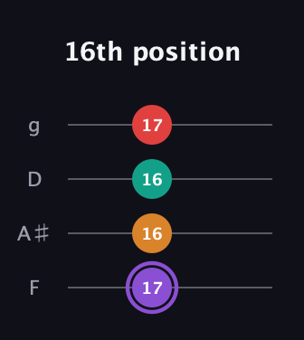 A♯ Augmented Added 2nd guitar tab — 16th position (17 16 16 17) in Chicago (DGBE) · Capo 3