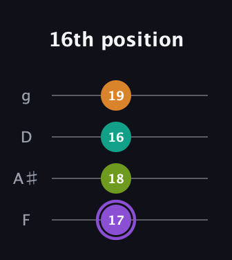 A♯ Augmented Flat 5th guitar tab — 16th position (17 18 16 19) in Chicago (DGBE) · Capo 3