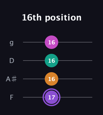 A♯ Augmented Flat 9th guitar tab — 16th position (17 16 16 16) in Chicago (DGBE) · Capo 3