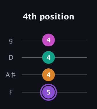 A♯ Augmented Flat 9th guitar tab — 4th position (5 4 4 4) in Chicago (DGBE) · Capo 3