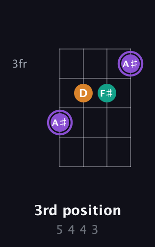 A♯ Augmented guitar chord — 3rd position (5 4 4 3) fretboard diagram in Chicago (DGBE) · Capo 3