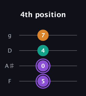 A♯ Augmented guitar tab — 4th position (5 0 4 7) in Chicago (DGBE) · Capo 3