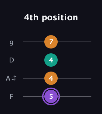 A♯ Augmented guitar tab — 4th position (5 4 4 7) in Chicago (DGBE) · Capo 3