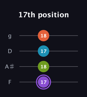 A♯ Diminished 7th Sharp 9th guitar tab — 17th position (17 18 17 18) in Chicago (DGBE) · Capo 3