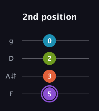 A♯ Diminished 7th Sharp 9th guitar tab — 2nd position (5 3 2 0) in Chicago (DGBE) · Capo 3