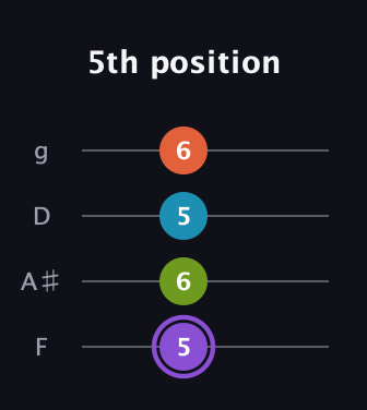 A♯ Diminished 7th Sharp 9th guitar tab — 5th position (5 6 5 6) in Chicago (DGBE) · Capo 3