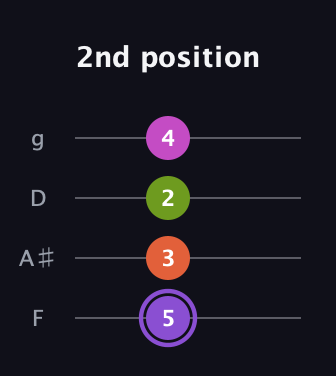A♯ Diminished Flat 9th guitar tab — 2nd position (5 3 2 4) in Chicago (DGBE) · Capo 3
