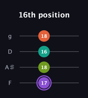 A♯ Diminished Sharp 5th guitar tab — 16th position (17 18 16 18) in Chicago (DGBE) · Capo 3
