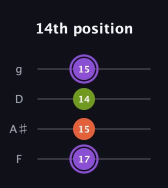 A♯ Diminished Sharp 9th guitar tab — 14th position (17 15 14 15) in Chicago (DGBE) · Capo 3