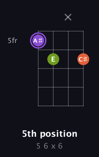 A♯ Diminished Sharp 9th guitar chord — 5th position (5 6 x 6) fretboard diagram in Chicago (DGBE) · Capo 3