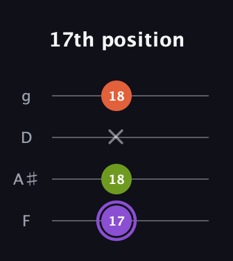 A♯ Diminished guitar tab — 17th position (17 18 x 18) in Chicago (DGBE) · Capo 3