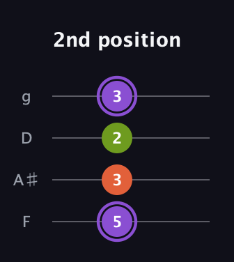 A♯ Diminished guitar tab — 2nd position (5 3 2 3) in Chicago (DGBE) · Capo 3
