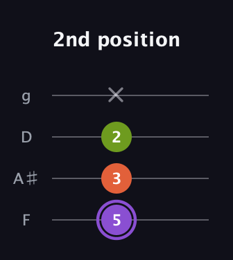 A♯ Diminished guitar tab — 2nd position (5 3 2 x) in Chicago (DGBE) · Capo 3