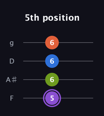 A♯ Half-Diminished 7th Sharp 13th guitar tab — 5th position (5 6 6 6) in Chicago (DGBE) · Capo 3