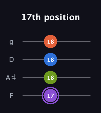 A♯ Half-Diminished 7th Sharp 9th guitar tab — 17th position (17 18 18 18) in Chicago (DGBE) · Capo 3