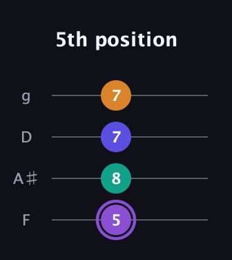 A♯ Major 7th Sharp 5th guitar tab — 5th position (5 8 7 7) in Chicago (DGBE) · Capo 3