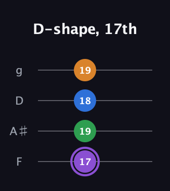 A♯ Major Sharp 13th guitar tab — D-shape, 17th (17 19 18 19) in Chicago (DGBE) · Capo 3