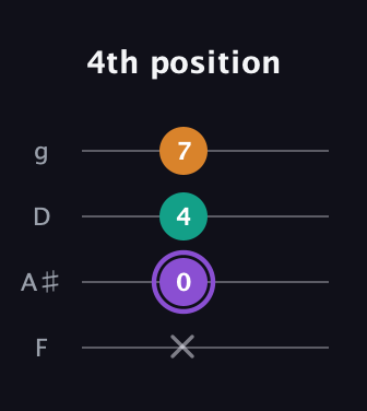A♯ Major Sharp 5th guitar tab — 4th position (x 0 4 7) in Chicago (DGBE) · Capo 3