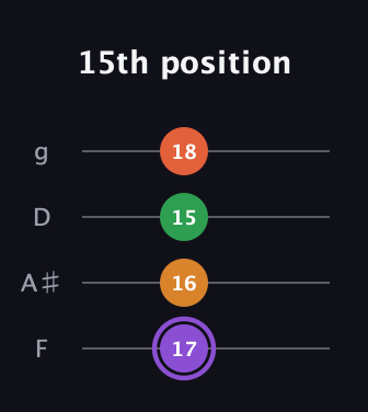 A♯ Major Sharp 9th guitar tab — 15th position (17 16 15 18) in Chicago (DGBE) · Capo 3
