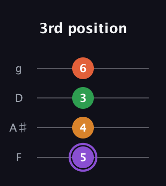 A♯ Major Sharp 9th guitar tab — 3rd position (5 4 3 6) in Chicago (DGBE) · Capo 3