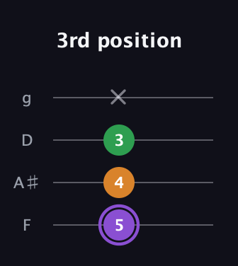 A♯ Major guitar tab — 3rd position (5 4 3 x) in Chicago (DGBE) · Capo 3