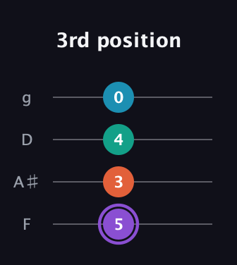 A♯ Minor 6th Sharp 5th guitar tab — 3rd position (5 3 4 0) in Chicago (DGBE) · Capo 3