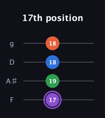 A♯ Minor 7th Sharp 9th guitar tab — 17th position (17 19 18 18) in Chicago (DGBE) · Capo 3