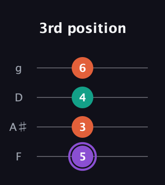 A♯ Minor Sharp 5th guitar tab — 3rd position (5 3 4 6) in Chicago (DGBE) · Capo 3