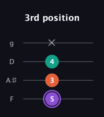 A♯ Minor Sharp 5th guitar tab — 3rd position (5 3 4 x) in Chicago (DGBE) · Capo 3