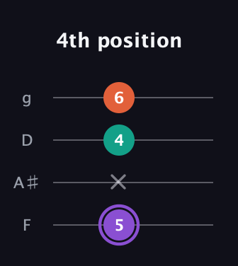 A♯ Minor Sharp 5th guitar tab — 4th position (5 x 4 6) in Chicago (DGBE) · Capo 3