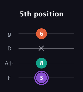 A♯ Minor Sharp 5th guitar tab — 5th position (5 8 x 6) in Chicago (DGBE) · Capo 3