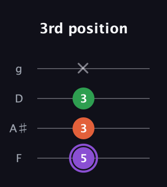 A♯ Minor Sharp 9th guitar tab — 3rd position (5 3 3 x) in Chicago (DGBE) · Capo 3