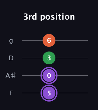 A♯ Minor Sharp 9th guitar tab — 3rd position (5 0 3 6) in Chicago (DGBE) · Capo 3