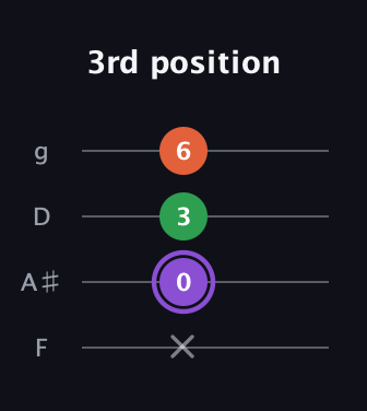 A♯ Minor Sharp 9th guitar tab — 3rd position (x 0 3 6) in Chicago (DGBE) · Capo 3