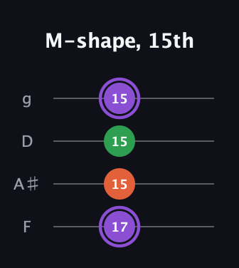 A♯ Minor Sharp 9th guitar tab — M-shape, 15th (17 15 15 15) in Chicago (DGBE) · Capo 3