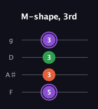 A♯ Minor Sharp 9th guitar tab — M-shape, 3rd (5 3 3 3) in Chicago (DGBE) · Capo 3
