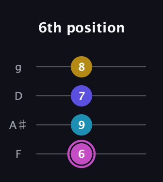B Augmented 7th Sharp 13th guitar tab — 6th position (6 9 7 8) in Chicago (DGBE) · Capo 3