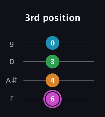 B Diminished Sharp 5th guitar tab — 3rd position (6 4 3 0) in Chicago (DGBE) · Capo 3