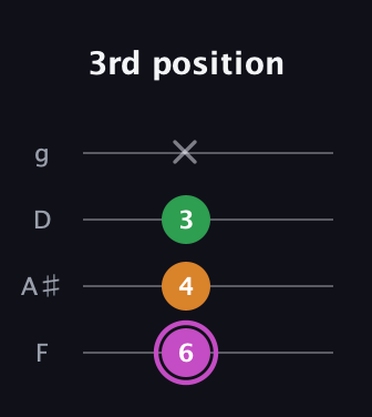 B Diminished Sharp 9th guitar tab — 3rd position (6 4 3 x) in Chicago (DGBE) · Capo 3