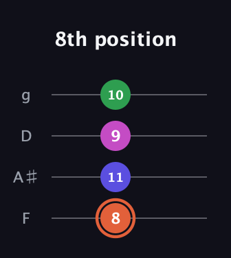 C♯ Augmented 7th Flat 13th guitar tab — 8th position (8 11 9 10) in Chicago (DGBE) · Capo 3