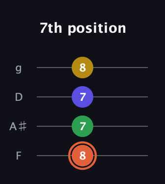 C♯ Augmented Added 2nd guitar tab — 7th position (8 7 7 8) in Chicago (DGBE) · Capo 3