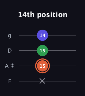 C♯ Augmented Flat 13th guitar tab — 14th position (x 15 15 14) in Chicago (DGBE) · Capo 3
