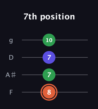 C♯ Augmented Flat 13th guitar tab — 7th position (8 7 7 10) in Chicago (DGBE) · Capo 3