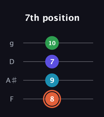 C♯ Augmented Flat 5th guitar tab — 7th position (8 9 7 10) in Chicago (DGBE) · Capo 3
