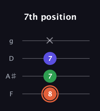 C♯ Augmented guitar tab — 7th position (8 7 7 x) in Chicago (DGBE) · Capo 3
